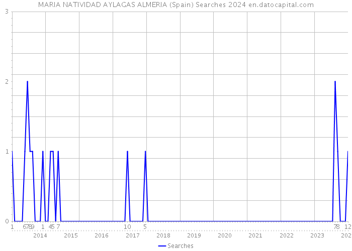 MARIA NATIVIDAD AYLAGAS ALMERIA (Spain) Searches 2024 