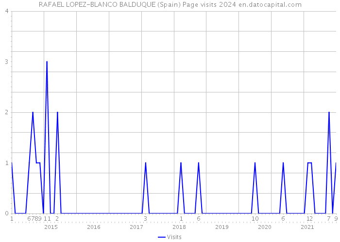 RAFAEL LOPEZ-BLANCO BALDUQUE (Spain) Page visits 2024 
