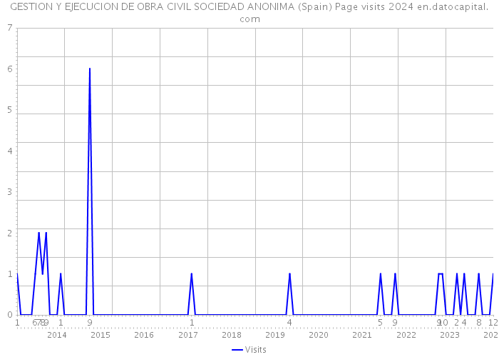 GESTION Y EJECUCION DE OBRA CIVIL SOCIEDAD ANONIMA (Spain) Page visits 2024 