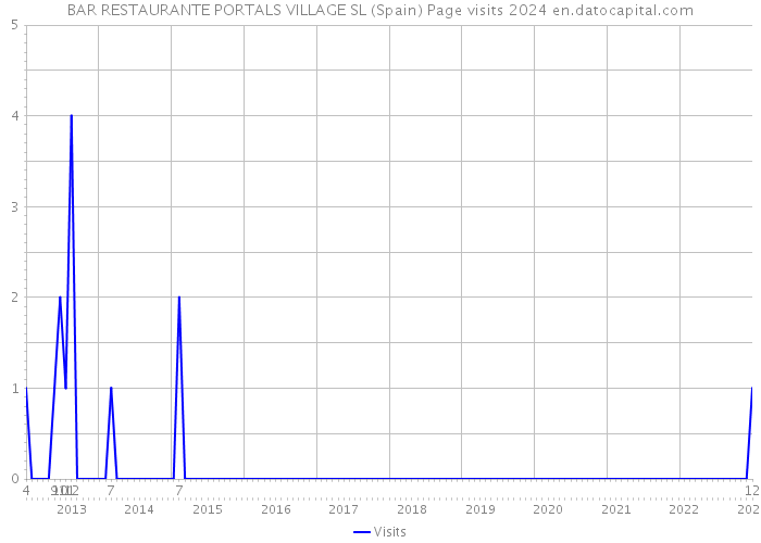 BAR RESTAURANTE PORTALS VILLAGE SL (Spain) Page visits 2024 