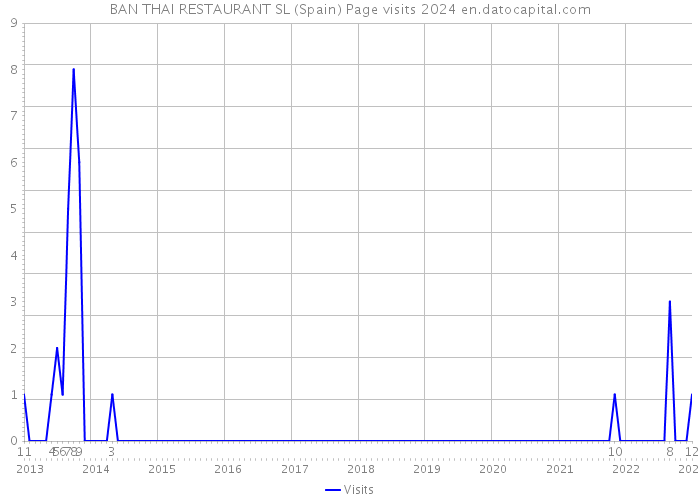 BAN THAI RESTAURANT SL (Spain) Page visits 2024 