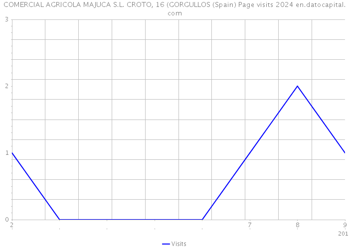 COMERCIAL AGRICOLA MAJUCA S.L. CROTO, 16 (GORGULLOS (Spain) Page visits 2024 