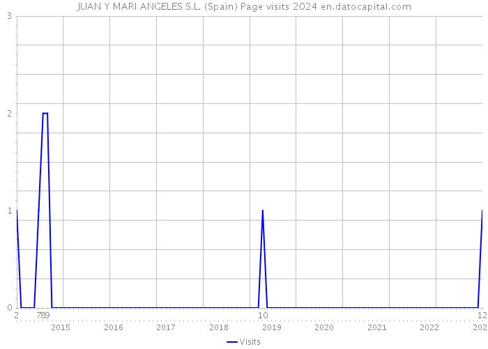 JUAN Y MARI ANGELES S.L. (Spain) Page visits 2024 