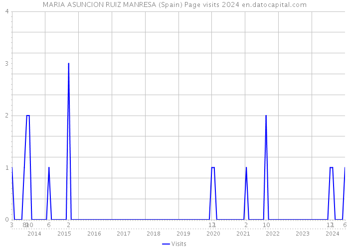 MARIA ASUNCION RUIZ MANRESA (Spain) Page visits 2024 