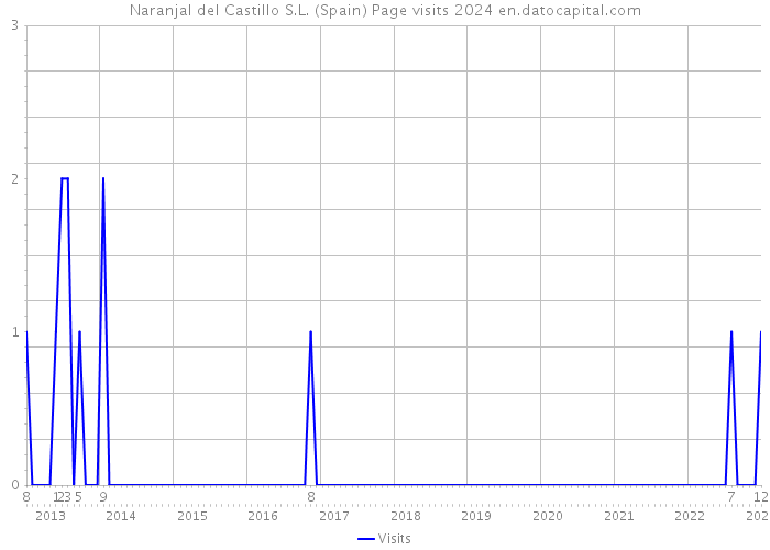 Naranjal del Castillo S.L. (Spain) Page visits 2024 