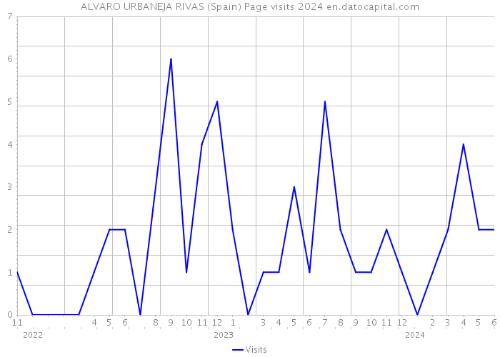 ALVARO URBANEJA RIVAS (Spain) Page visits 2024 