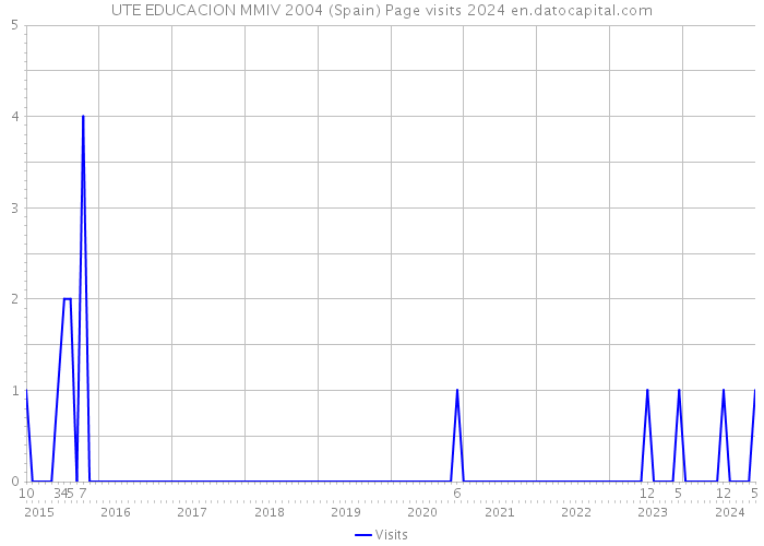 UTE EDUCACION MMIV 2004 (Spain) Page visits 2024 