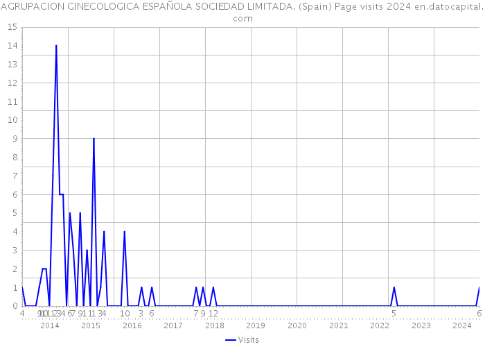 AGRUPACION GINECOLOGICA ESPAÑOLA SOCIEDAD LIMITADA. (Spain) Page visits 2024 