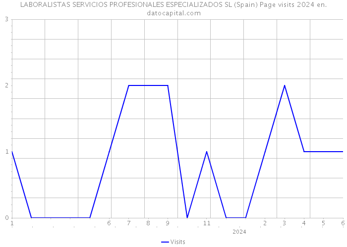 LABORALISTAS SERVICIOS PROFESIONALES ESPECIALIZADOS SL (Spain) Page visits 2024 