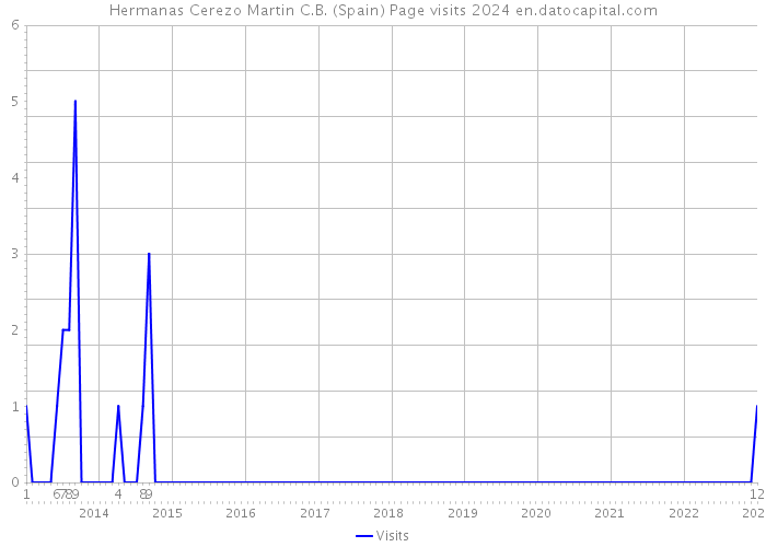 Hermanas Cerezo Martin C.B. (Spain) Page visits 2024 