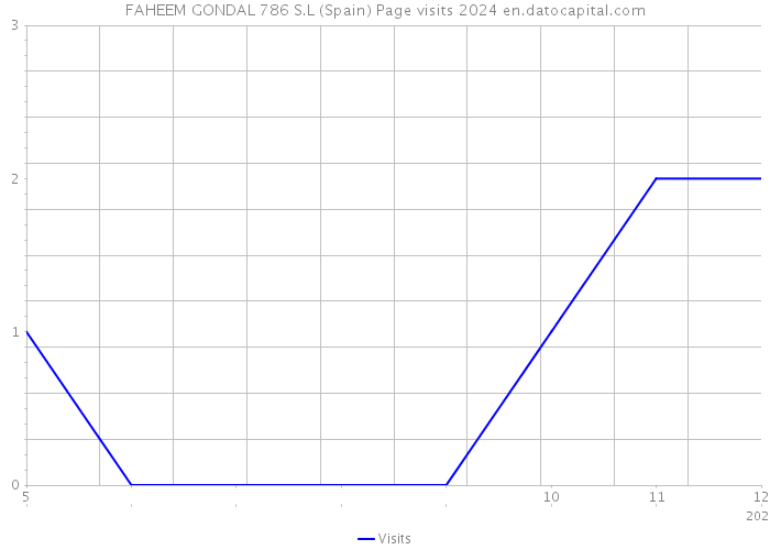 FAHEEM GONDAL 786 S.L (Spain) Page visits 2024 