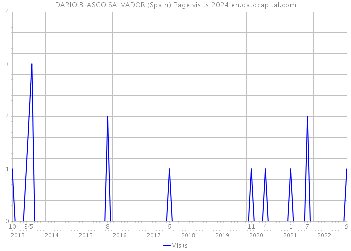 DARIO BLASCO SALVADOR (Spain) Page visits 2024 