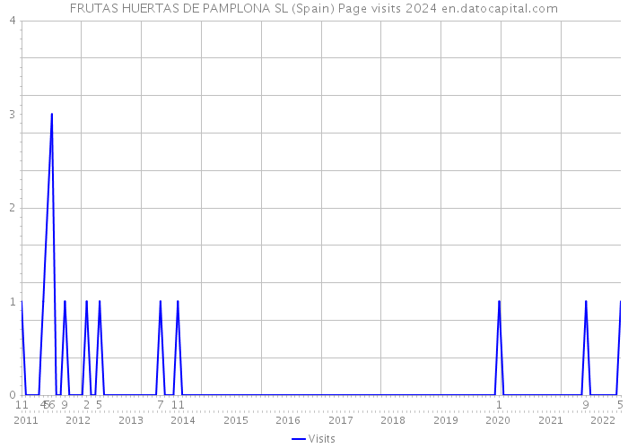 FRUTAS HUERTAS DE PAMPLONA SL (Spain) Page visits 2024 