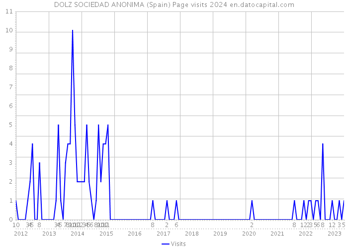 DOLZ SOCIEDAD ANONIMA (Spain) Page visits 2024 