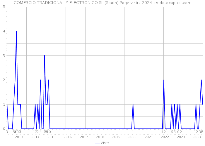 COMERCIO TRADICIONAL Y ELECTRONICO SL (Spain) Page visits 2024 