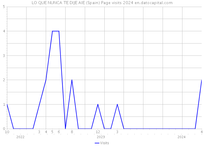 LO QUE NUNCA TE DIJE AIE (Spain) Page visits 2024 