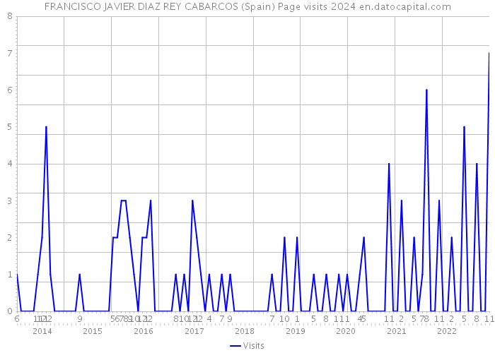 FRANCISCO JAVIER DIAZ REY CABARCOS (Spain) Page visits 2024 