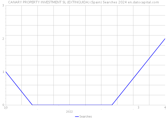 CANARY PROPERTY INVESTMENT SL (EXTINGUIDA) (Spain) Searches 2024 