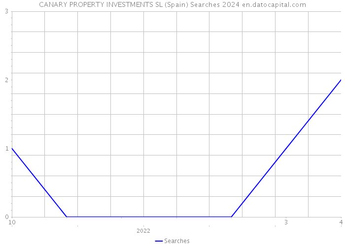 CANARY PROPERTY INVESTMENTS SL (Spain) Searches 2024 