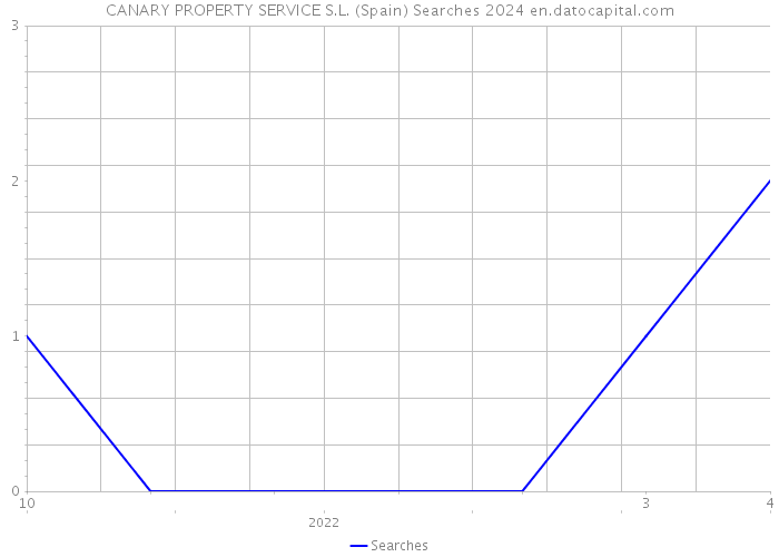 CANARY PROPERTY SERVICE S.L. (Spain) Searches 2024 