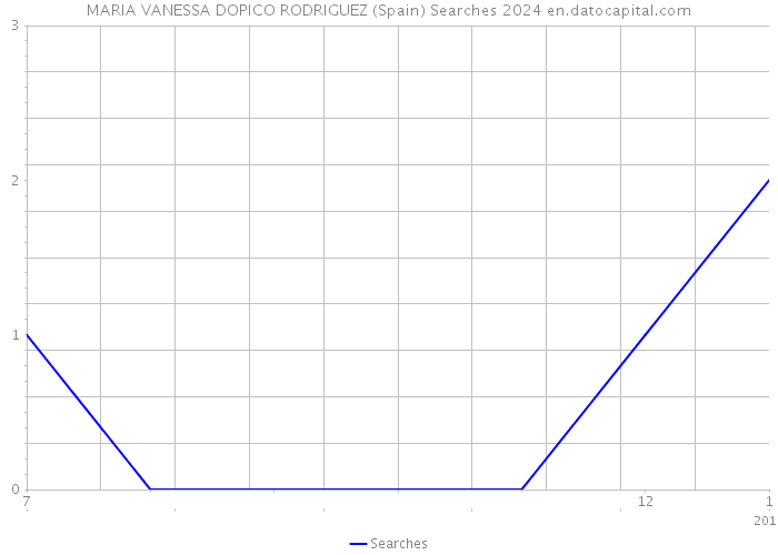 MARIA VANESSA DOPICO RODRIGUEZ (Spain) Searches 2024 