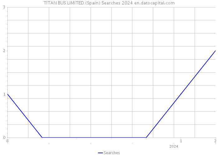 TITAN BUS LIMITED (Spain) Searches 2024 
