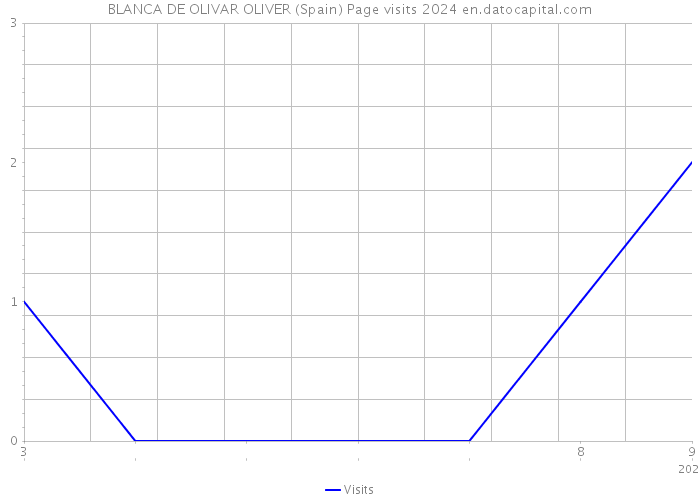 BLANCA DE OLIVAR OLIVER (Spain) Page visits 2024 