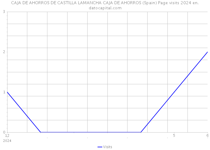 CAJA DE AHORROS DE CASTILLA LAMANCHA CAJA DE AHORROS (Spain) Page visits 2024 