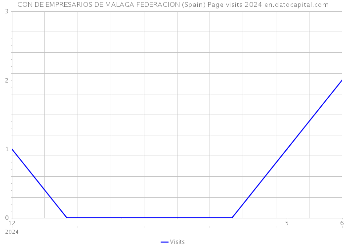 CON DE EMPRESARIOS DE MALAGA FEDERACION (Spain) Page visits 2024 