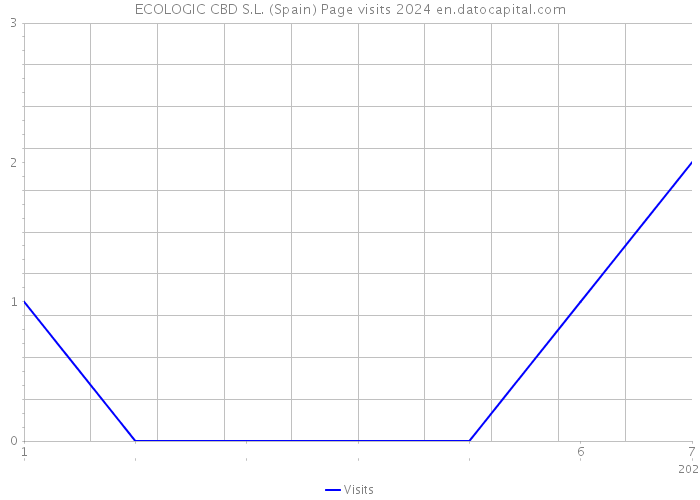 ECOLOGIC CBD S.L. (Spain) Page visits 2024 