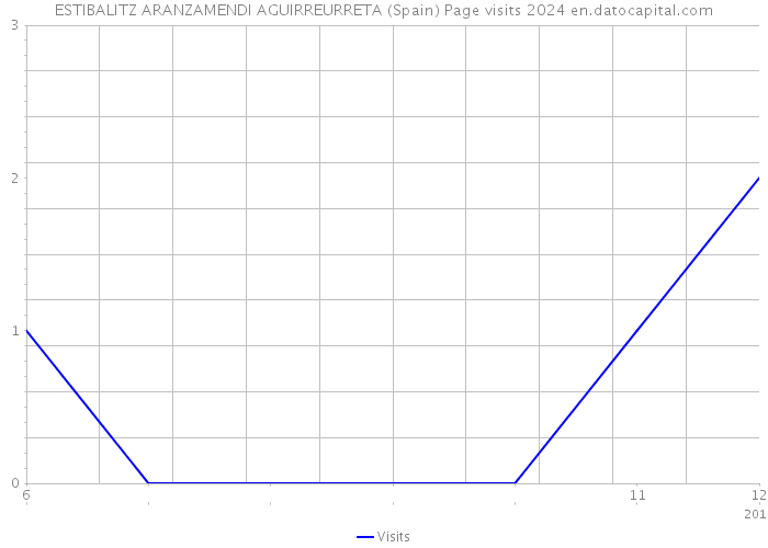 ESTIBALITZ ARANZAMENDI AGUIRREURRETA (Spain) Page visits 2024 