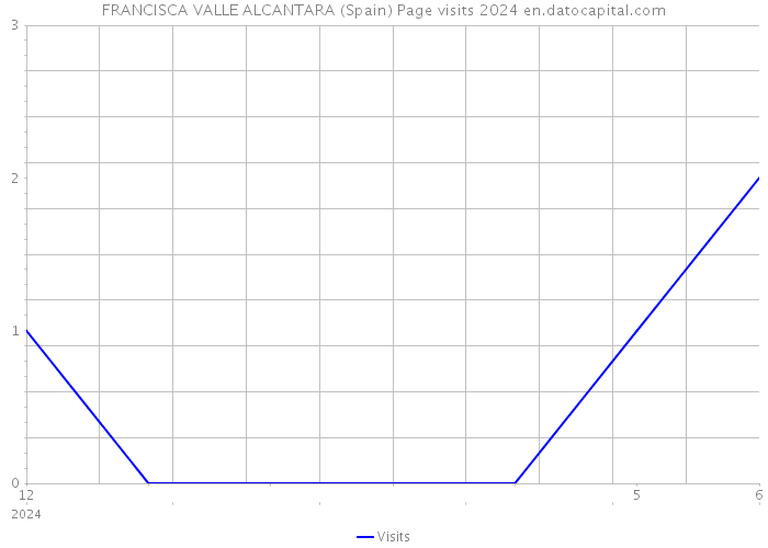FRANCISCA VALLE ALCANTARA (Spain) Page visits 2024 