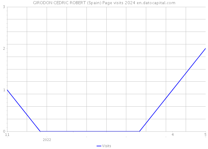 GIRODON CEDRIC ROBERT (Spain) Page visits 2024 
