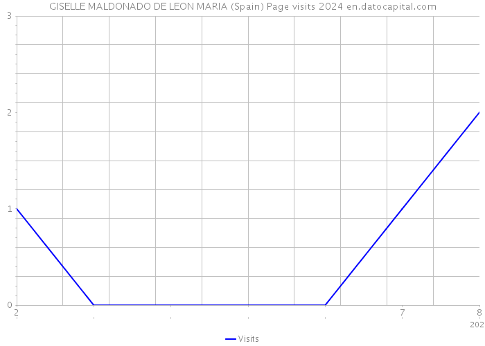 GISELLE MALDONADO DE LEON MARIA (Spain) Page visits 2024 
