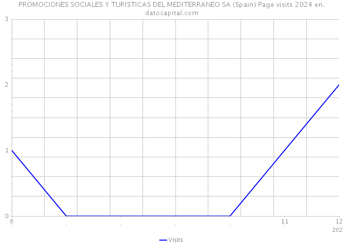 PROMOCIONES SOCIALES Y TURISTICAS DEL MEDITERRANEO SA (Spain) Page visits 2024 
