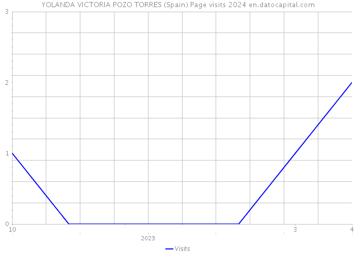 YOLANDA VICTORIA POZO TORRES (Spain) Page visits 2024 