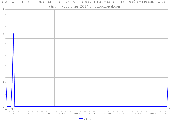 ASOCIACION PROFESIONAL AUXILIARES Y EMPLEADOS DE FARMACIA DE LOGROÑO Y PROVINCIA S.C. (Spain) Page visits 2024 