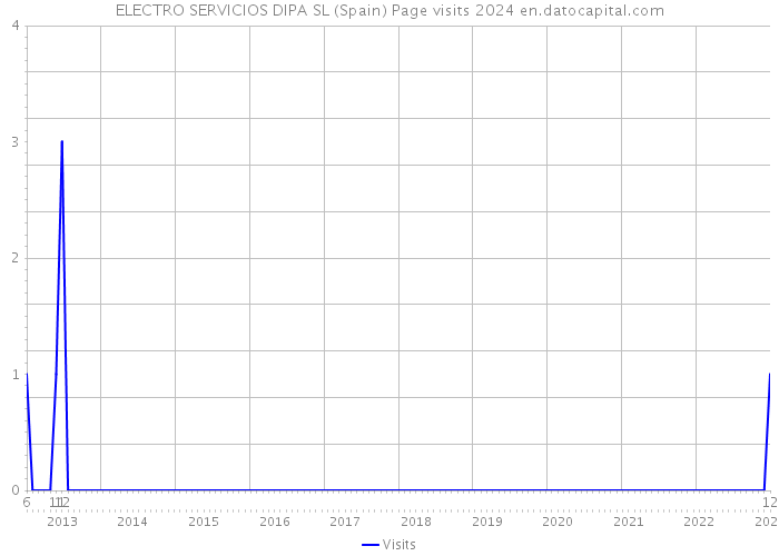 ELECTRO SERVICIOS DIPA SL (Spain) Page visits 2024 