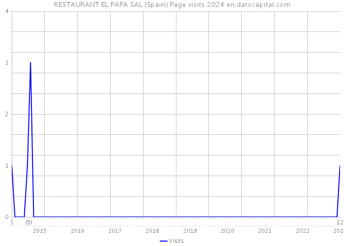 RESTAURANT EL PAPA SAL (Spain) Page visits 2024 