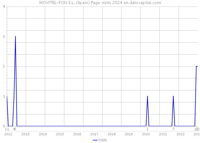 MOVITEL-FON S.L. (Spain) Page visits 2024 