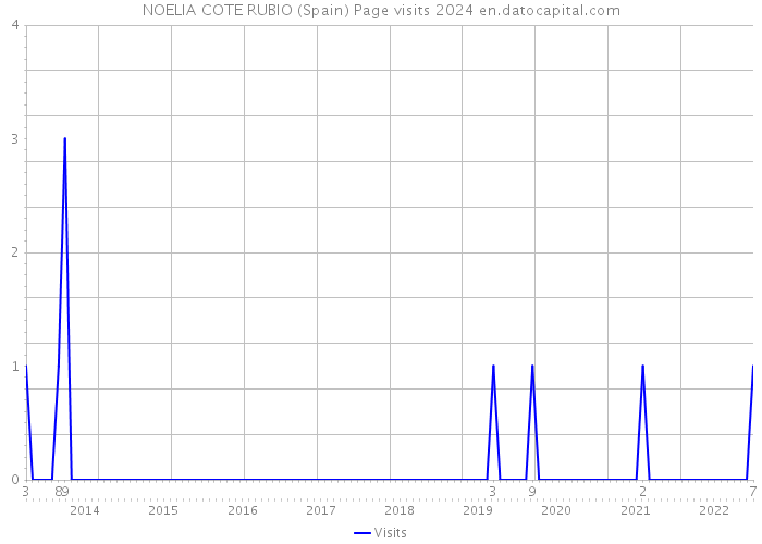 NOELIA COTE RUBIO (Spain) Page visits 2024 