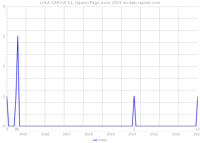 LOLA GARCIA S.L. (Spain) Page visits 2024 