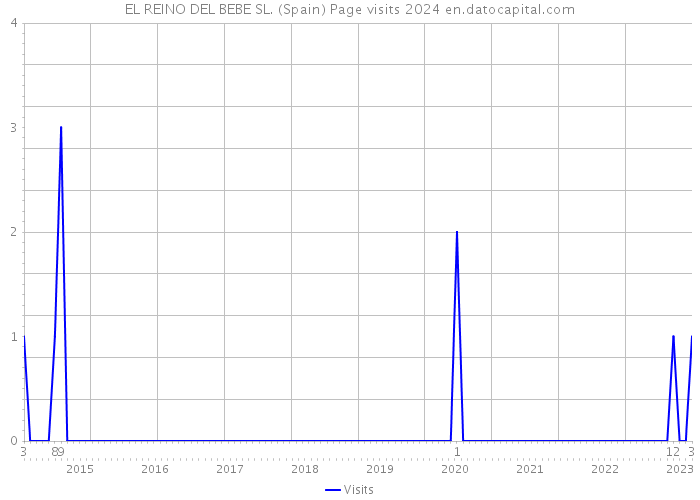 EL REINO DEL BEBE SL. (Spain) Page visits 2024 