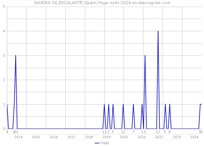 SANDRA GIL ESCALANTE (Spain) Page visits 2024 