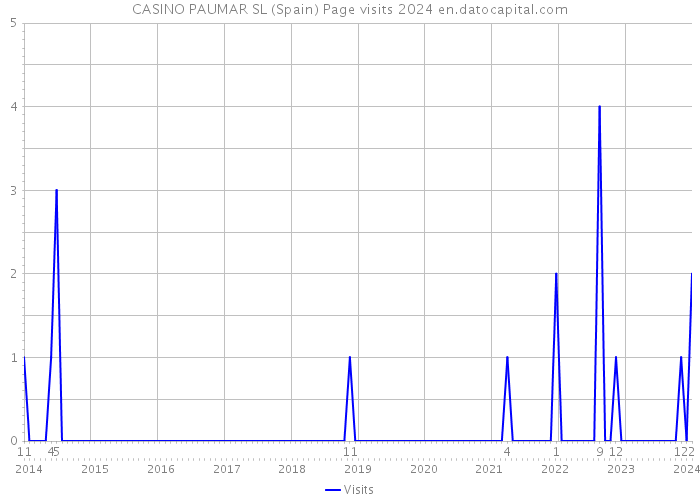 CASINO PAUMAR SL (Spain) Page visits 2024 