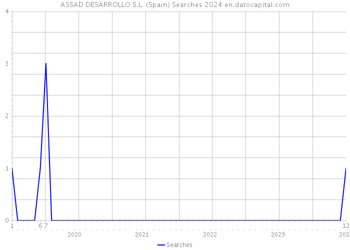 ASSAD DESARROLLO S.L. (Spain) Searches 2024 