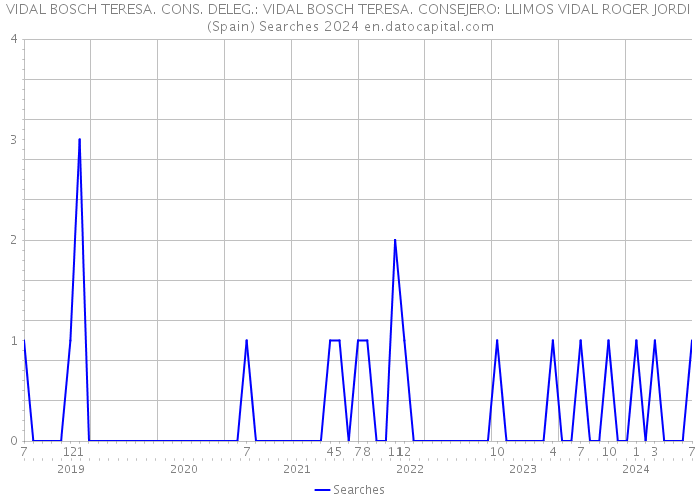 VIDAL BOSCH TERESA. CONS. DELEG.: VIDAL BOSCH TERESA. CONSEJERO: LLIMOS VIDAL ROGER JORDI (Spain) Searches 2024 