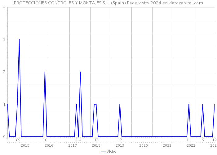 PROTECCIONES CONTROLES Y MONTAJES S.L. (Spain) Page visits 2024 