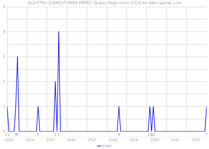 AGUSTIN GOMEZ POMPA PEREZ (Spain) Page visits 2024 