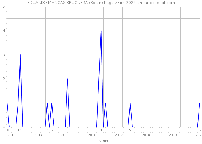 EDUARDO MANGAS BRUGUERA (Spain) Page visits 2024 